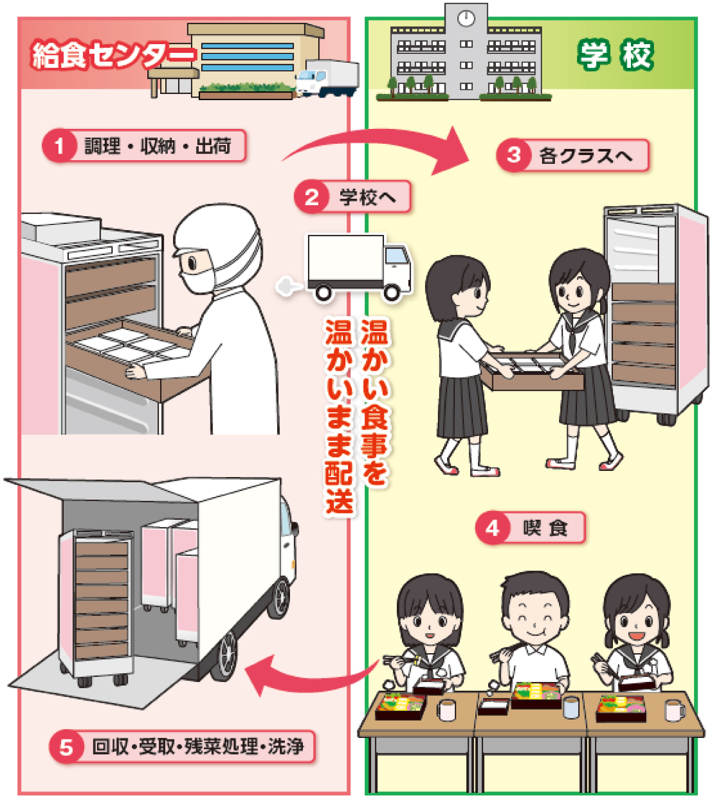 「学校給食向け」運用事例