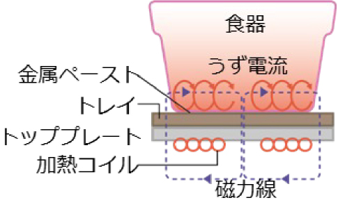 IH加熱の原理