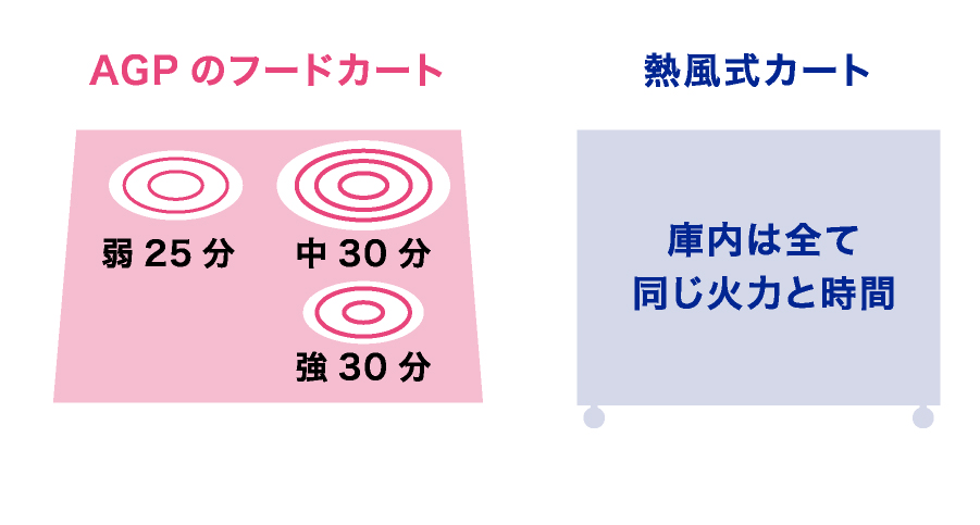 食材に応じた火力 