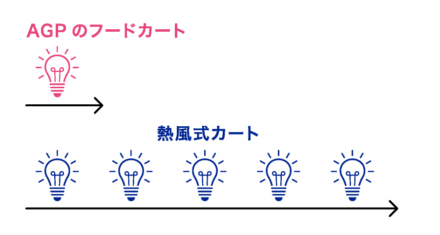 1台の消費電力：1/5以下