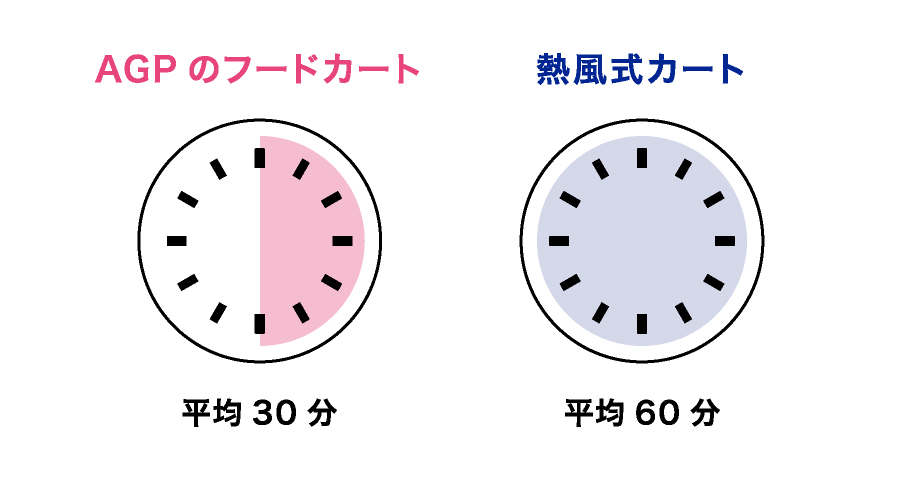 再加熱時間：1/2以下