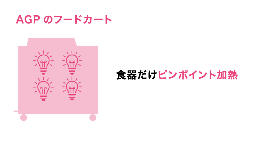 1食から加熱可能
