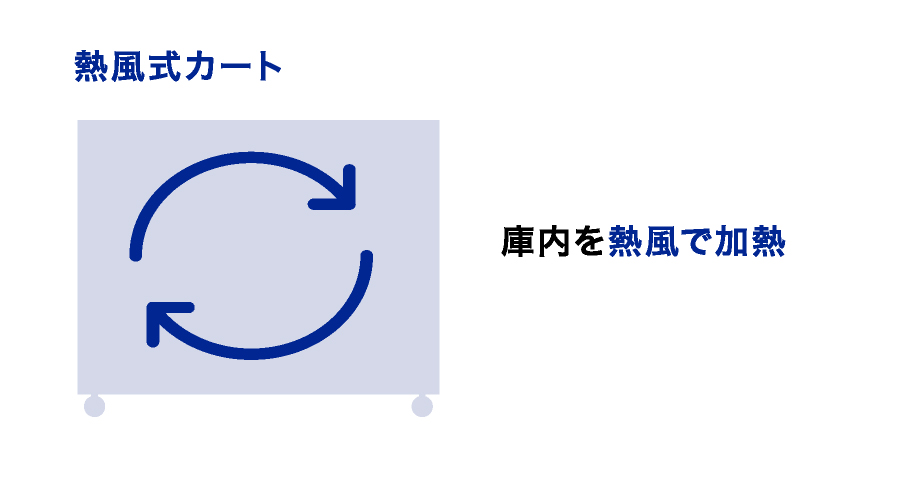 他社カードは1食でも30食でも消費電力は同じ