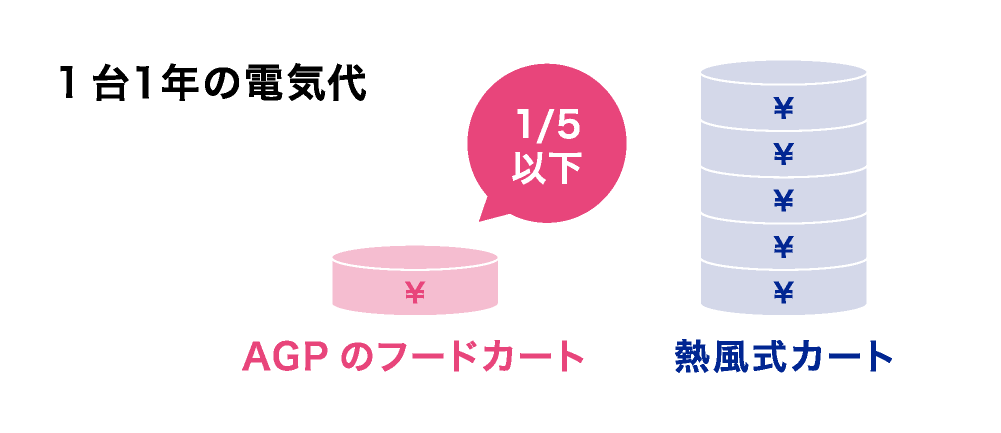 1台の1年の電気代